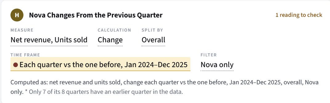 Card H, Nova changes from the previous quarter, with 1 reading to check and its time frame highlighted