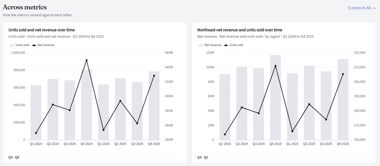Context, Over time: units and net revenue by quarter, 2024 and 2025