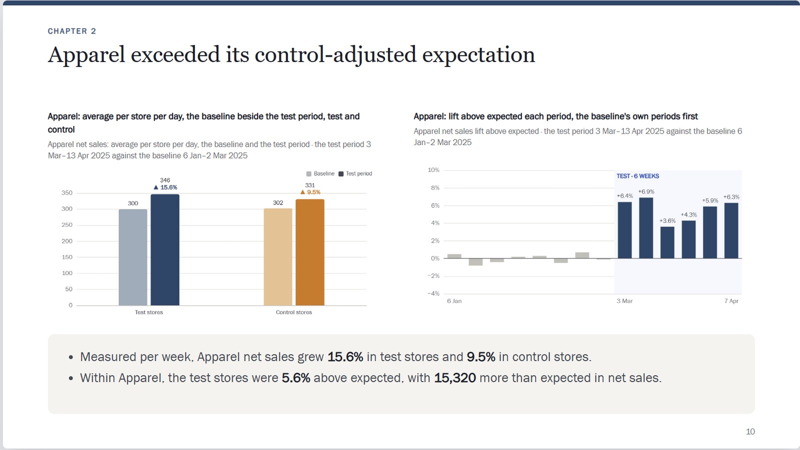 The same deck in a light theme: Apparel exceeded its control-adjusted expectation, two charts and two checked bullet points