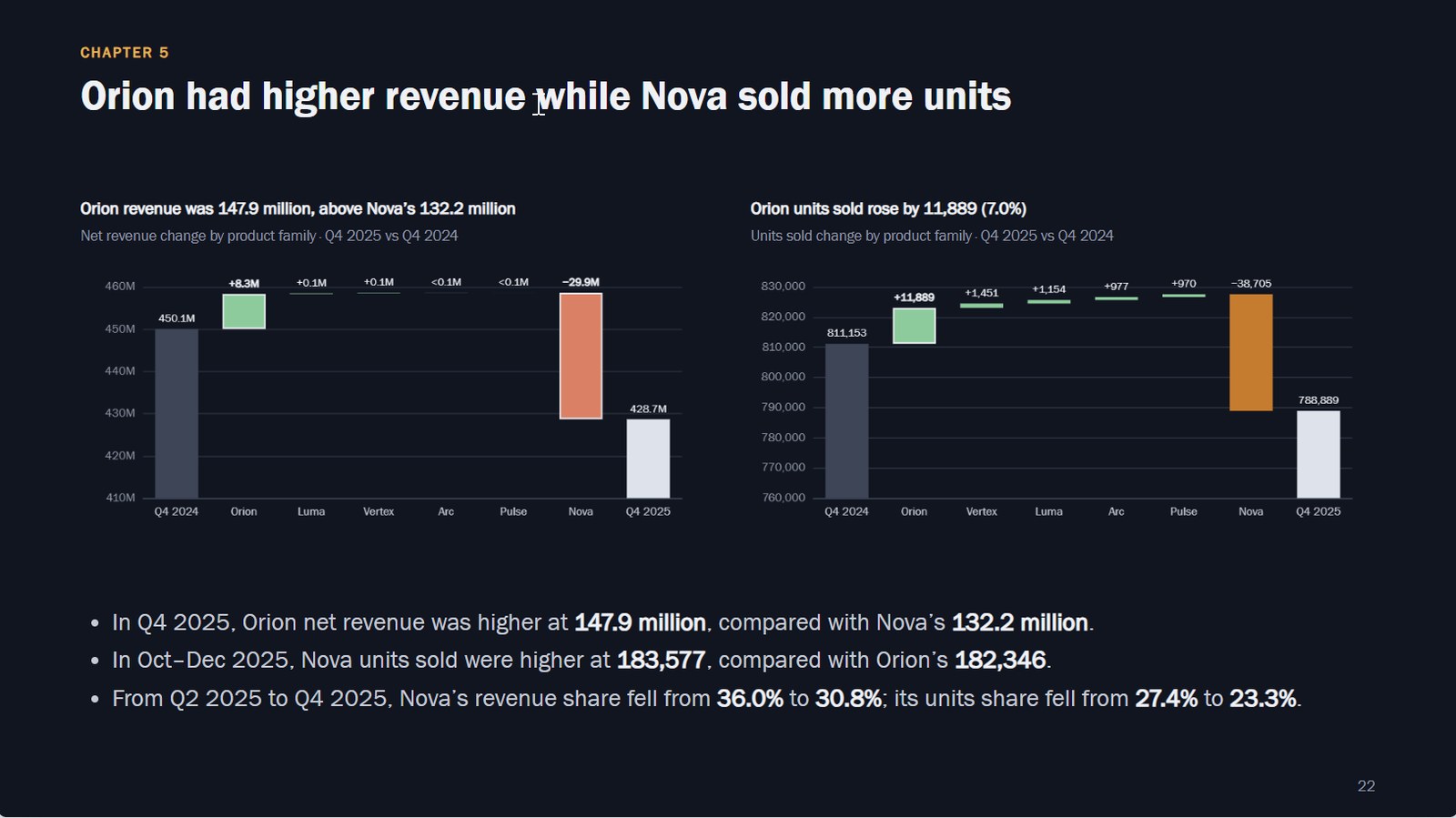 A dark theme: Orion had higher revenue while Nova sold more units, with two bridges and three checked bullet points