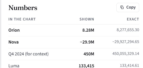 The Numbers tab: Orion shown as 8.28M, exact 8,277,655.30; Nova shown as −29.9M, exact −29,927,294.65; with a Copy button