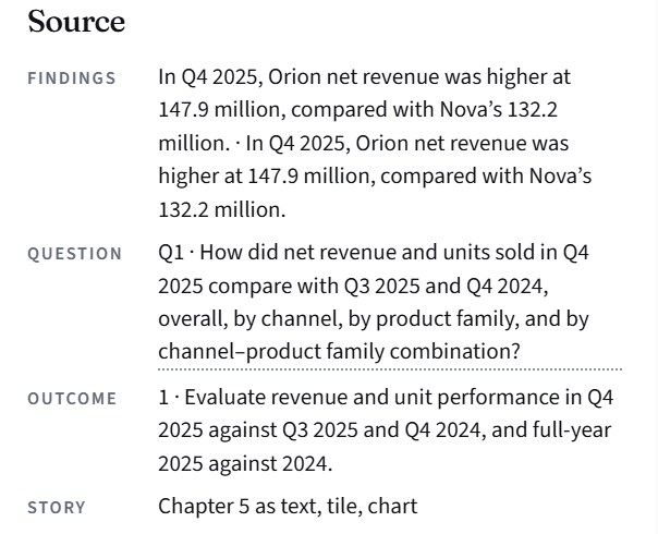 The Source tab: the findings, the Question, the outcome, and where it appears in the Story