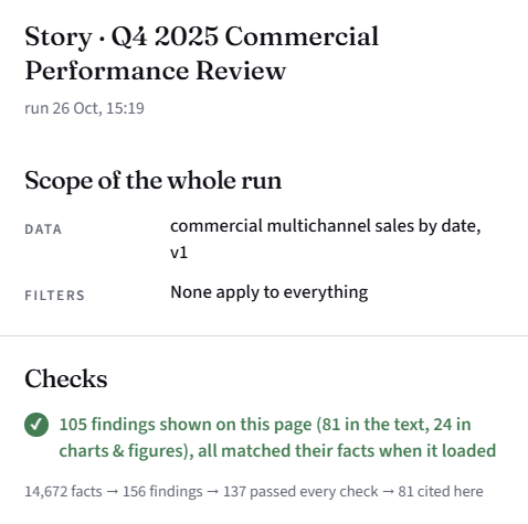 The Details panel for the whole Story page: scope of the whole run, and Checks: 105 findings shown on this page (81 in the text, 24 in charts and figures), all matched their facts when it loaded; 14,672 facts → 156 findings → 137 passed every check → 81 cited here