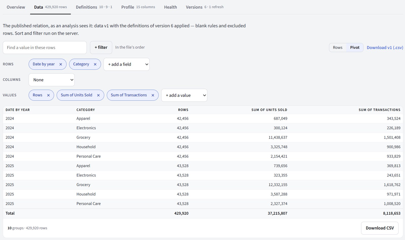 The same rows as a pivot: category by year, rows, sum of units sold and sum of transactions, with a total line