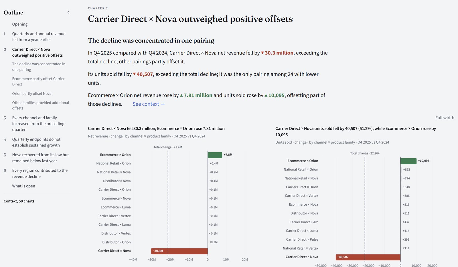 Chapter 2 of the Story, Carrier Direct × Nova outweighed positive offsets, with the outline beside it and two ranked bar charts