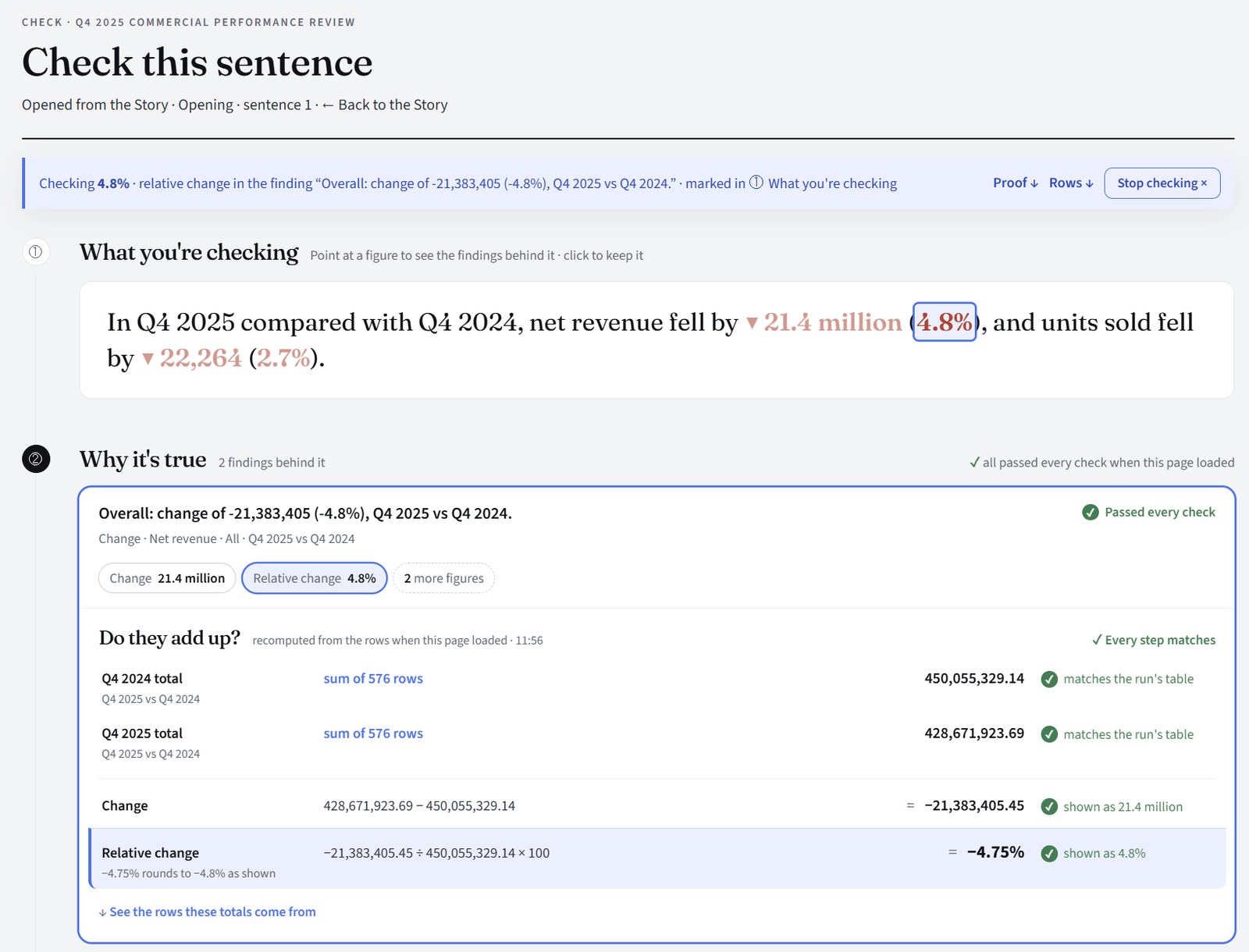 Check this sentence: the 4.8% in the opening sentence, the finding behind it, and the two totals added up again from 576 rows, each step matching the run's table