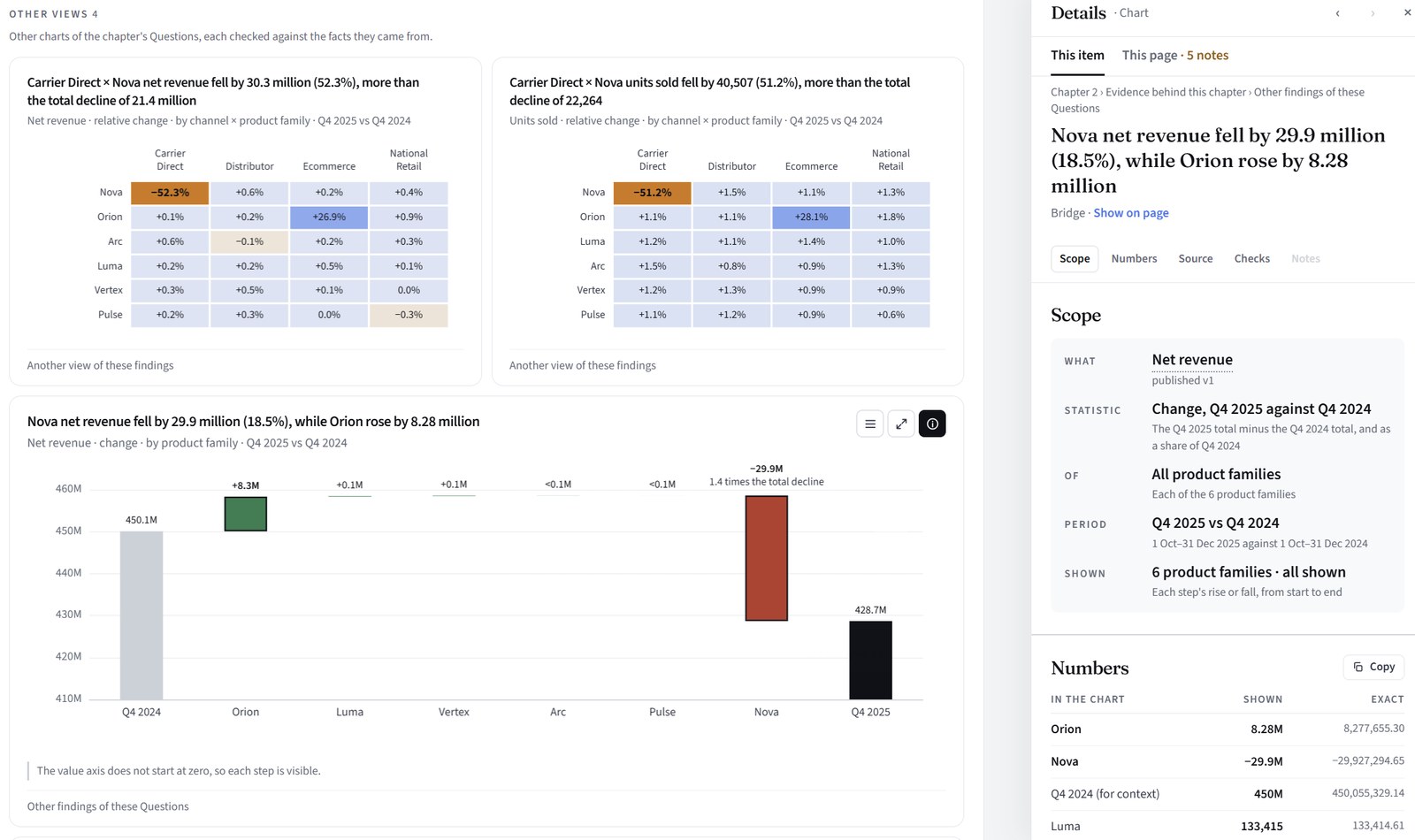 Four charts from the quarterly review; the (i) on the revenue bridge is pressed and the Details panel is open on it, showing Scope and the start of Numbers