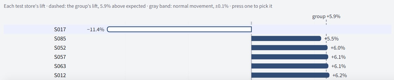 Members of the lift: each test store's lift as a bar against the group's 5.9%; S017 at −11.4%, marked well below the rest