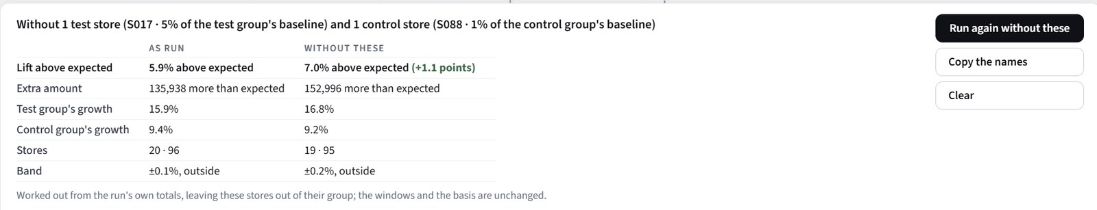 Without 1 test store (S017) and 1 control store (S088): lift 5.9% → 7.0% above expected (+1.1 points); extra amount 135,938 → 152,996; stores 20 · 96 → 19 · 95; with the buttons Run again without these, Copy the names, Clear
